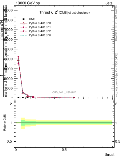 Plot of j.thrust in 13000 GeV pp collisions