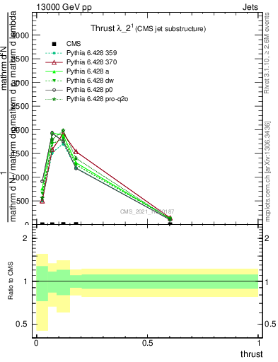 Plot of j.thrust in 13000 GeV pp collisions