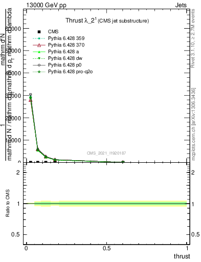 Plot of j.thrust in 13000 GeV pp collisions