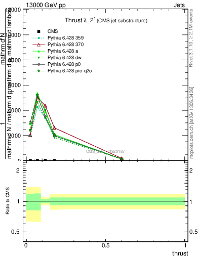Plot of j.thrust in 13000 GeV pp collisions