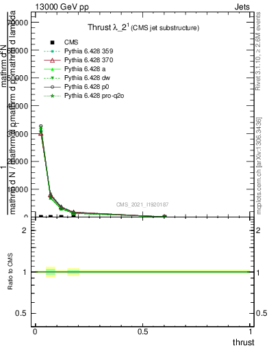 Plot of j.thrust in 13000 GeV pp collisions