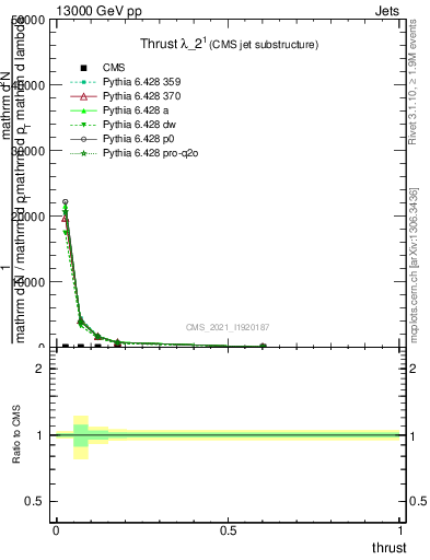 Plot of j.thrust in 13000 GeV pp collisions