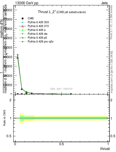 Plot of j.thrust in 13000 GeV pp collisions