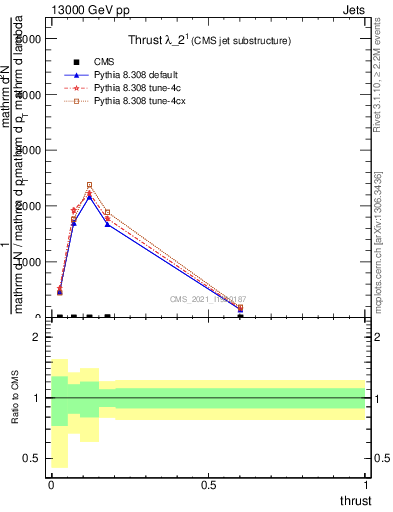 Plot of j.thrust in 13000 GeV pp collisions