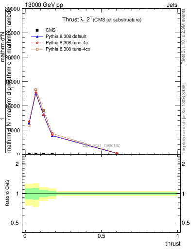 Plot of j.thrust in 13000 GeV pp collisions