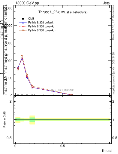 Plot of j.thrust in 13000 GeV pp collisions