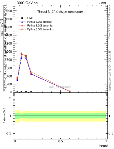 Plot of j.thrust in 13000 GeV pp collisions