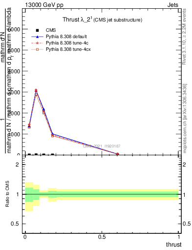 Plot of j.thrust in 13000 GeV pp collisions