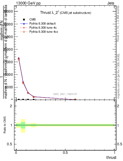 Plot of j.thrust in 13000 GeV pp collisions