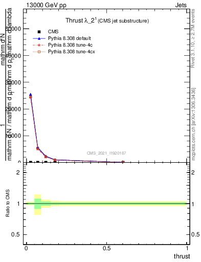 Plot of j.thrust in 13000 GeV pp collisions