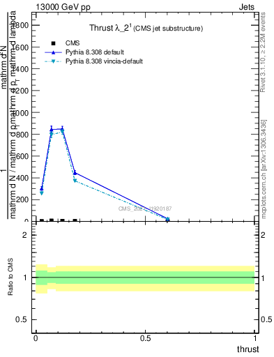 Plot of j.thrust in 13000 GeV pp collisions