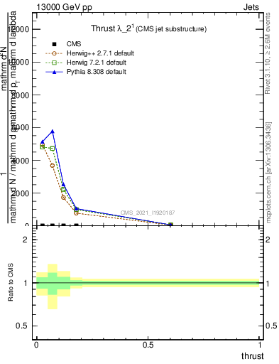 Plot of j.thrust in 13000 GeV pp collisions