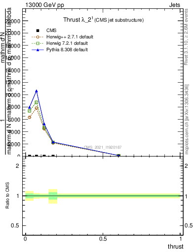 Plot of j.thrust in 13000 GeV pp collisions