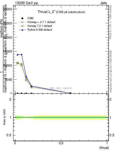 Plot of j.thrust in 13000 GeV pp collisions