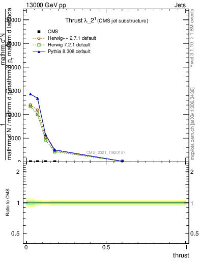 Plot of j.thrust in 13000 GeV pp collisions