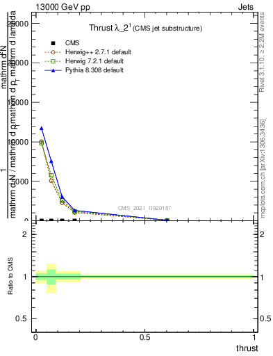 Plot of j.thrust in 13000 GeV pp collisions