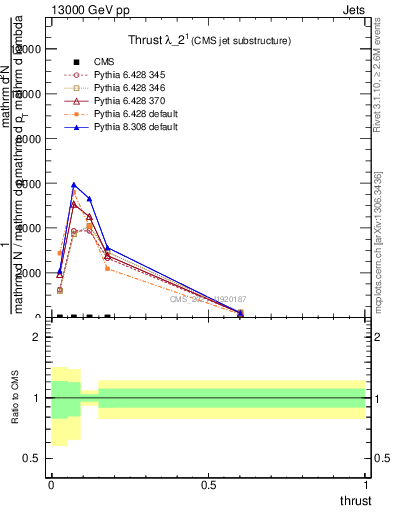Plot of j.thrust in 13000 GeV pp collisions