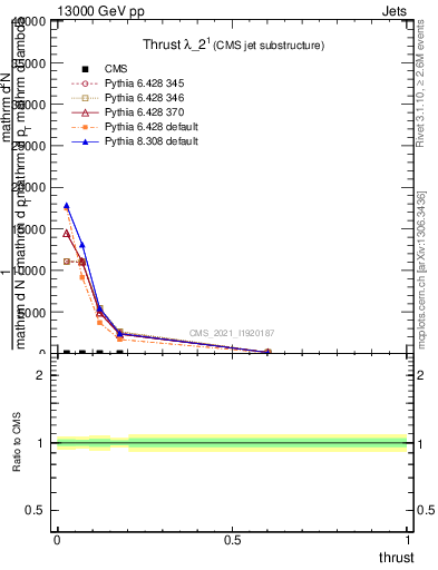 Plot of j.thrust in 13000 GeV pp collisions