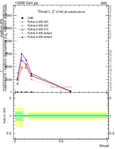 Plot of j.thrust in 13000 GeV pp collisions