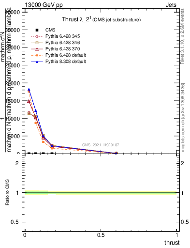 Plot of j.thrust in 13000 GeV pp collisions