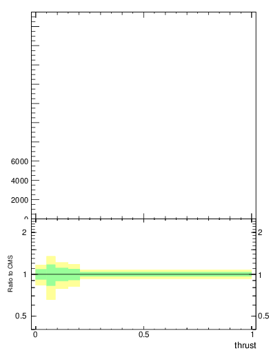 Plot of j.thrust in 13000 GeV pp collisions