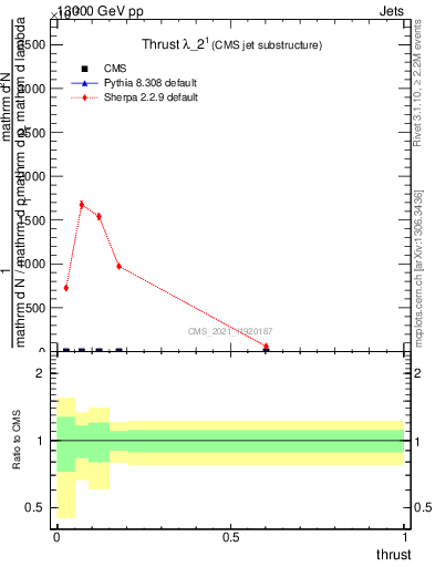Plot of j.thrust in 13000 GeV pp collisions