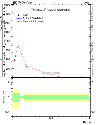 Plot of j.thrust in 13000 GeV pp collisions