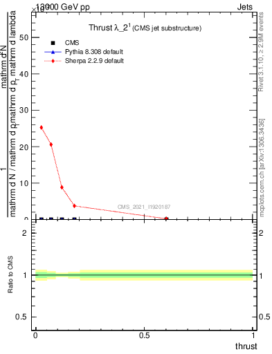 Plot of j.thrust in 13000 GeV pp collisions