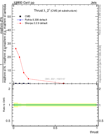 Plot of j.thrust in 13000 GeV pp collisions