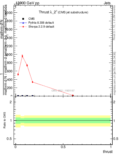Plot of j.thrust in 13000 GeV pp collisions
