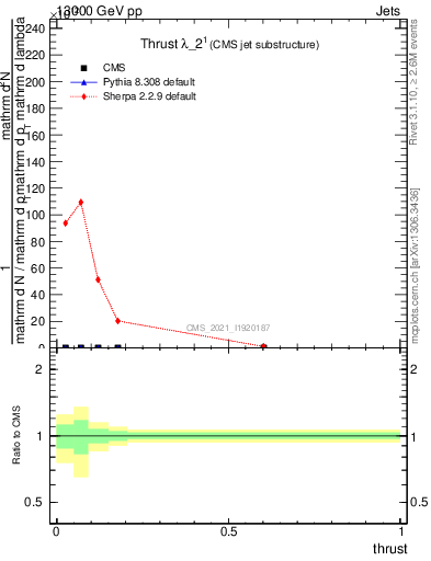 Plot of j.thrust in 13000 GeV pp collisions
