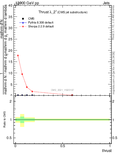 Plot of j.thrust in 13000 GeV pp collisions