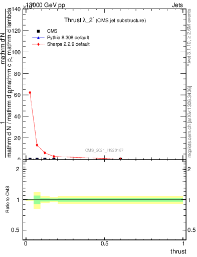 Plot of j.thrust in 13000 GeV pp collisions