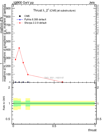 Plot of j.thrust in 13000 GeV pp collisions
