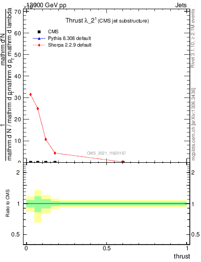 Plot of j.thrust in 13000 GeV pp collisions