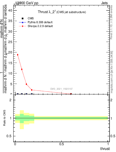Plot of j.thrust in 13000 GeV pp collisions