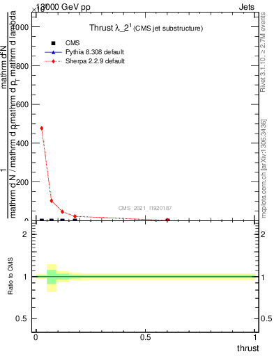 Plot of j.thrust in 13000 GeV pp collisions
