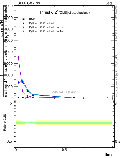 Plot of j.thrust in 13000 GeV pp collisions