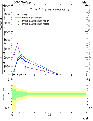 Plot of j.thrust in 13000 GeV pp collisions