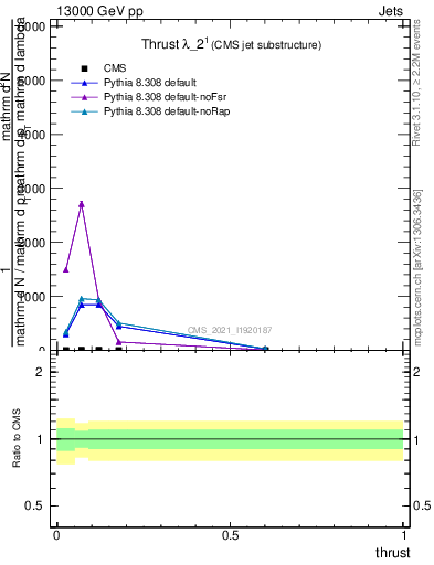 Plot of j.thrust in 13000 GeV pp collisions