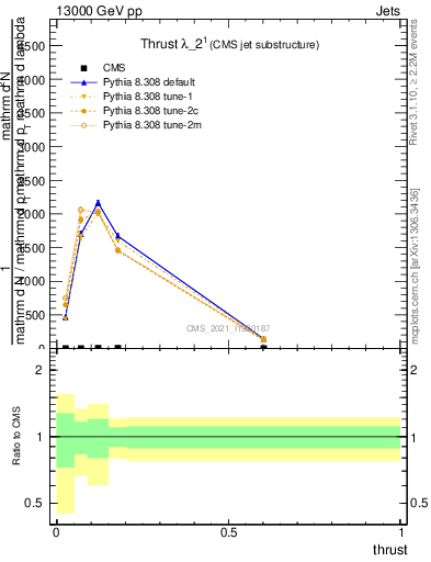 Plot of j.thrust in 13000 GeV pp collisions