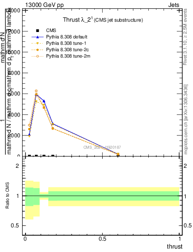 Plot of j.thrust in 13000 GeV pp collisions