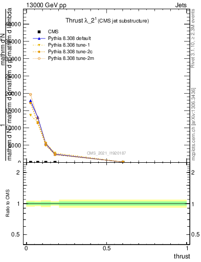 Plot of j.thrust in 13000 GeV pp collisions