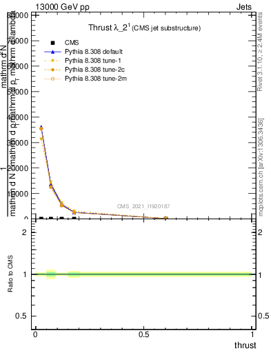 Plot of j.thrust in 13000 GeV pp collisions