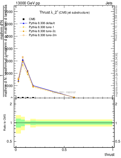 Plot of j.thrust in 13000 GeV pp collisions
