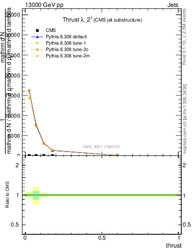 Plot of j.thrust in 13000 GeV pp collisions