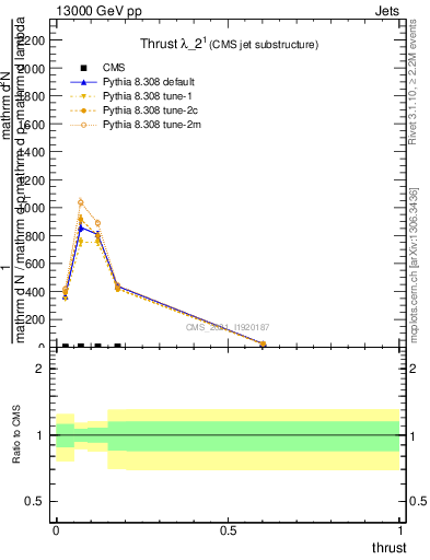 Plot of j.thrust in 13000 GeV pp collisions
