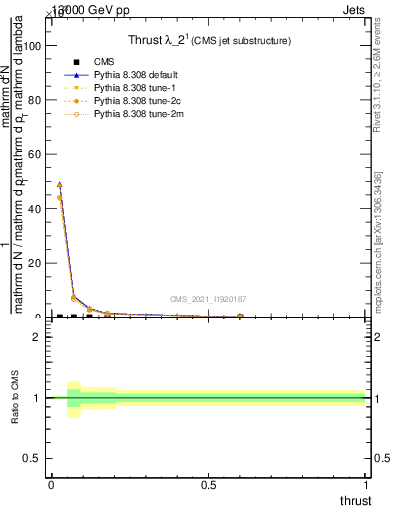 Plot of j.thrust in 13000 GeV pp collisions