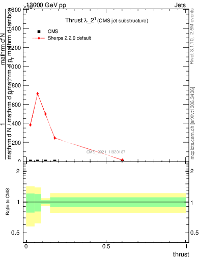 Plot of j.thrust in 13000 GeV pp collisions