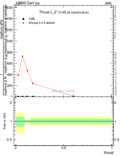 Plot of j.thrust in 13000 GeV pp collisions